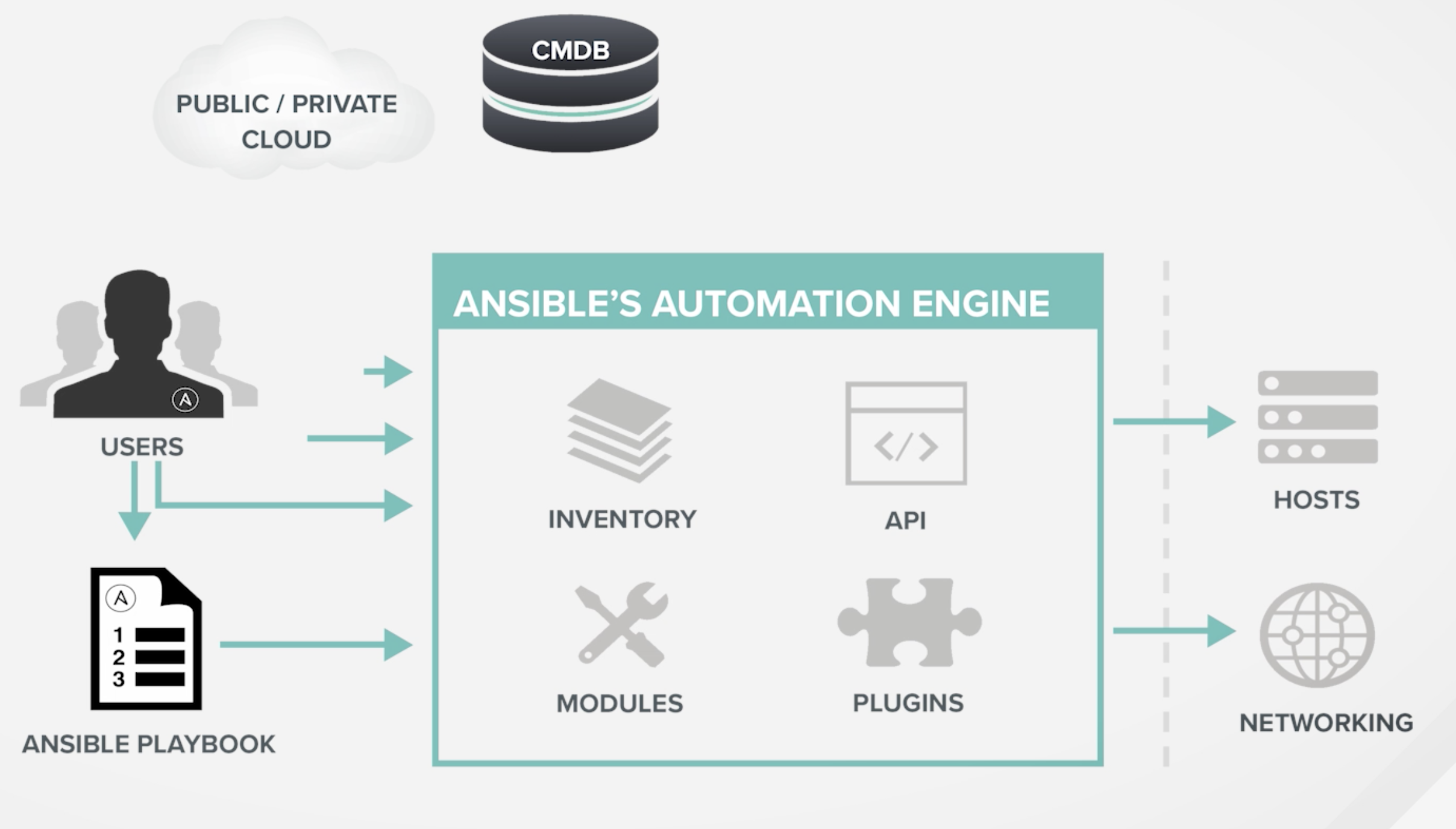 How Anisble works