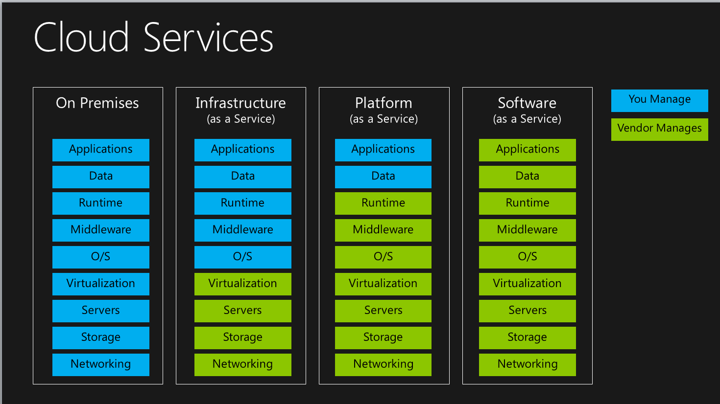 IAAS|PAAS|SAAS