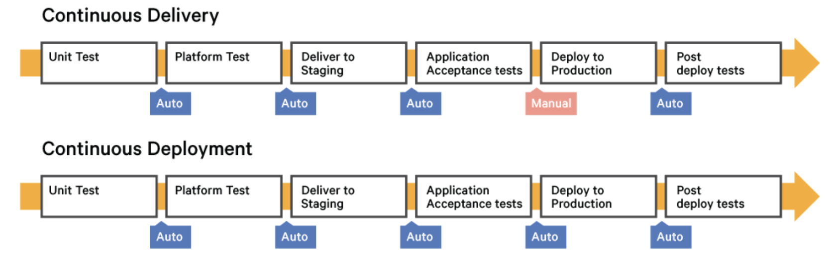 ContinuousDeliveryVsContinuousDeployment