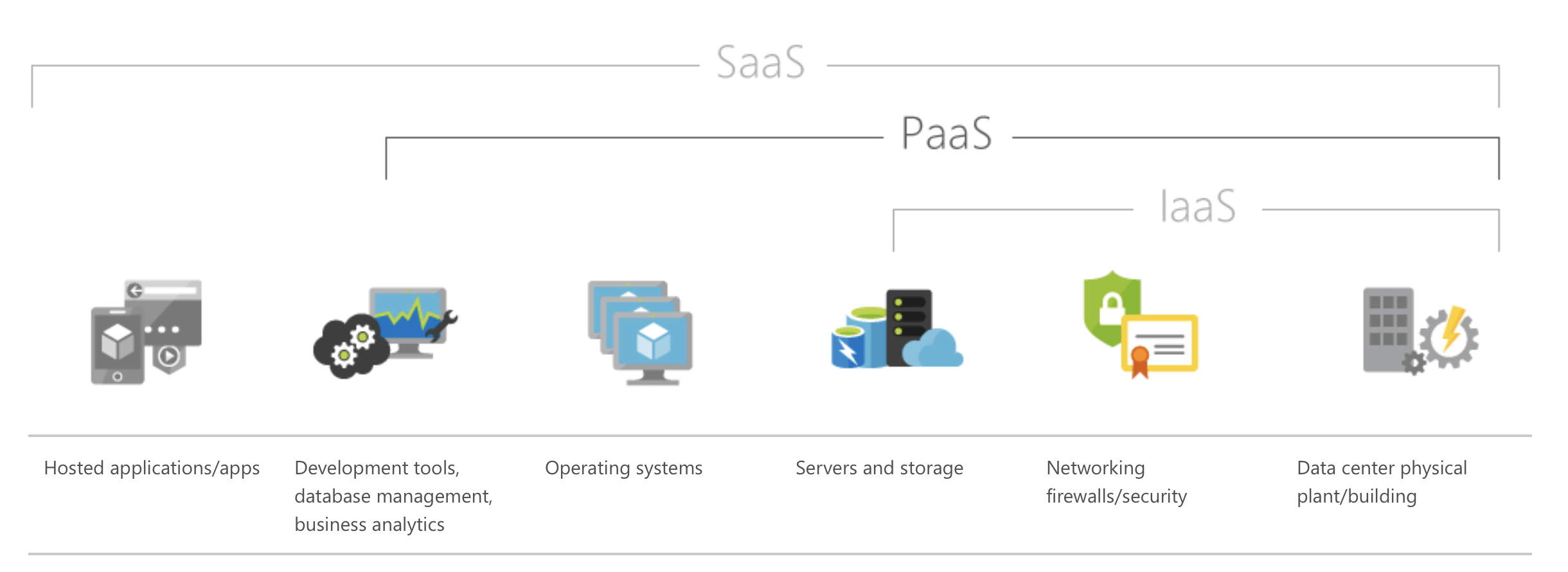 IAAS|PAAS|SAAS