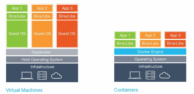 vm-vs-container